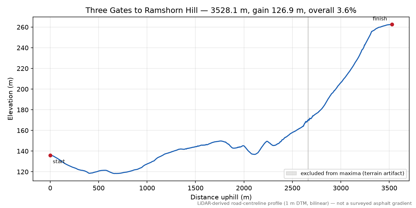 Three Gates to Ramshorn Hill elevation profile