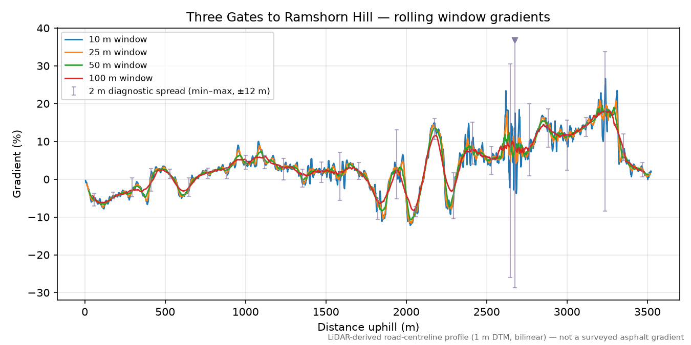 Three Gates to Ramshorn Hill rolling gradient profile