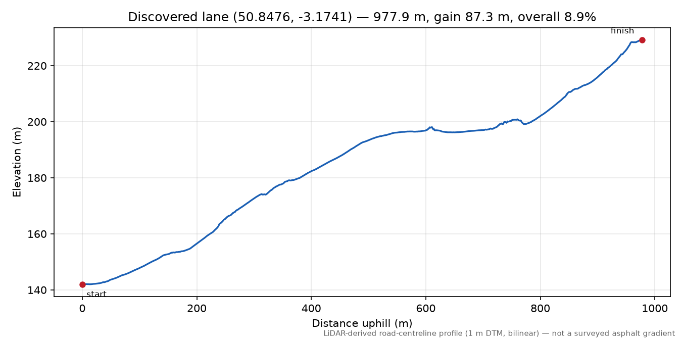 Luppitt to Hartridge elevation profile