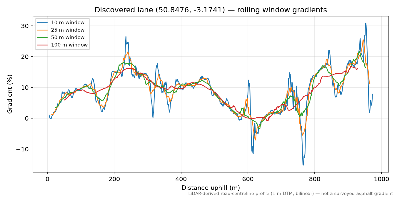 Luppitt to Hartridge rolling gradient profile