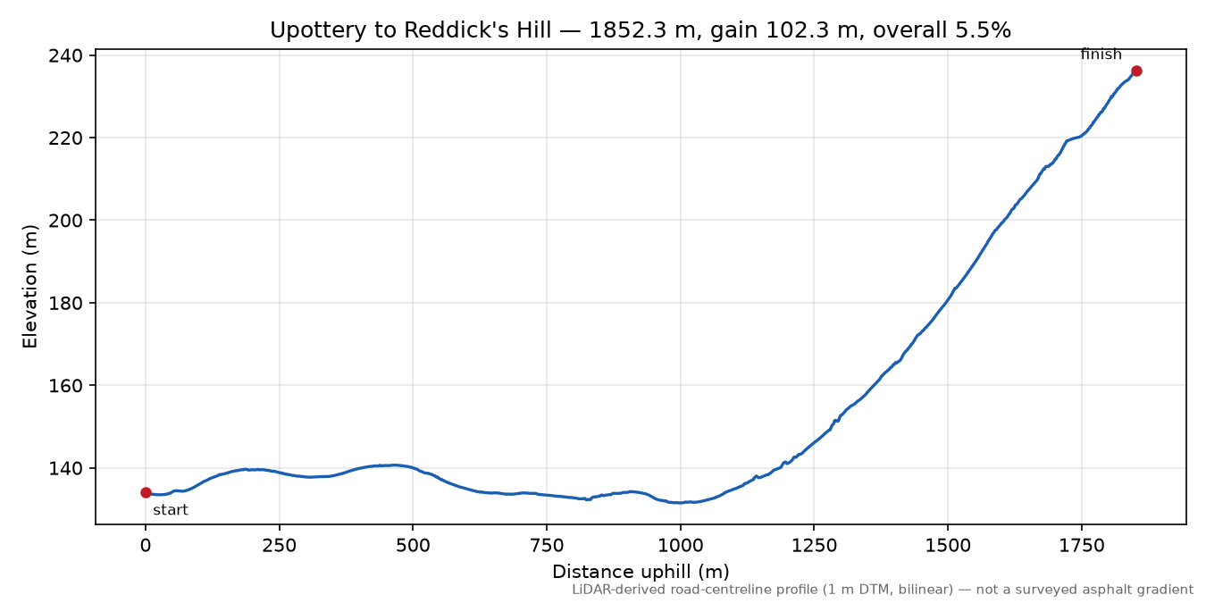 Upottery to Reddick's Hill elevation profile