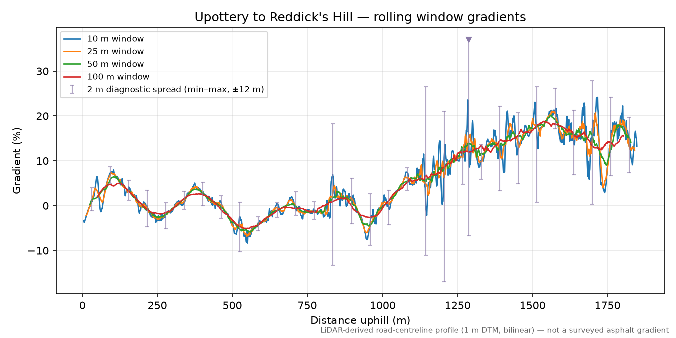 Upottery to Reddick's Hill rolling gradient profile
