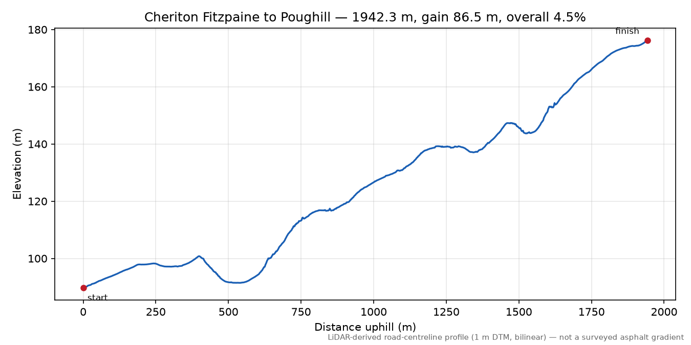 Cheriton Fitzpaine to Poughill elevation profile