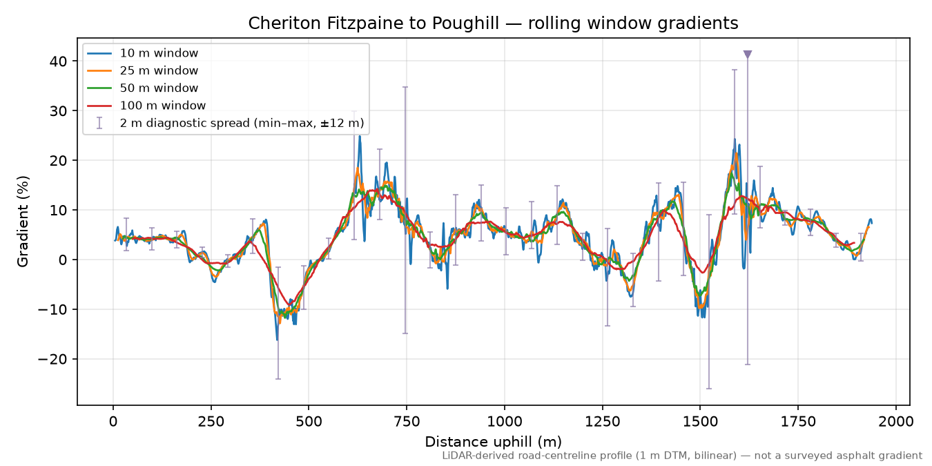 Cheriton Fitzpaine to Poughill rolling gradient profile
