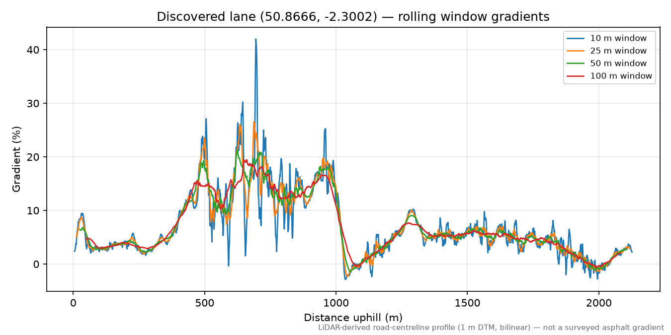 Ibberton to Ibberton Hill rolling gradient profile