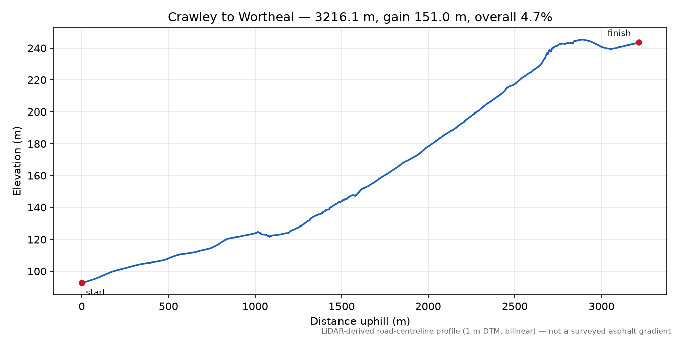 Crawley to Wortheal elevation profile