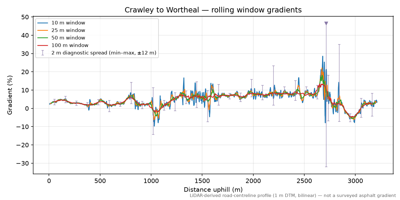 Crawley to Wortheal rolling gradient profile