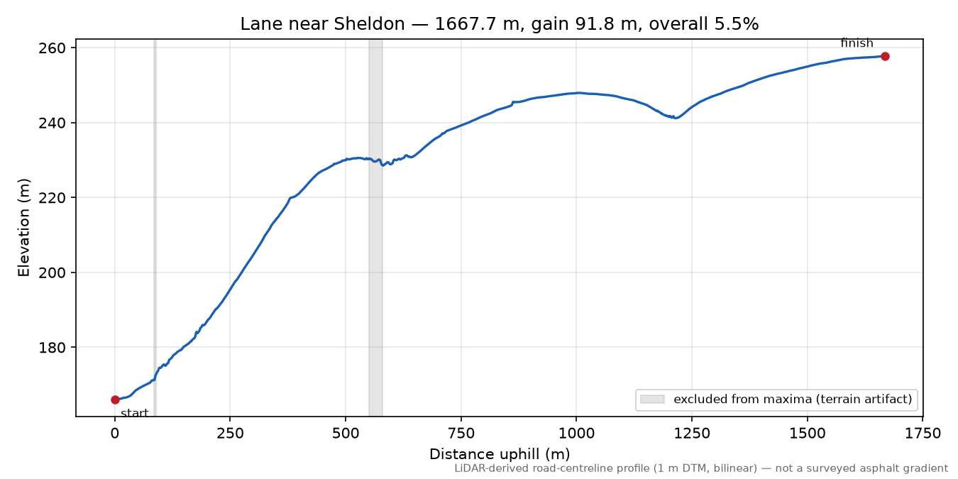 Lane near Sheldon elevation profile
