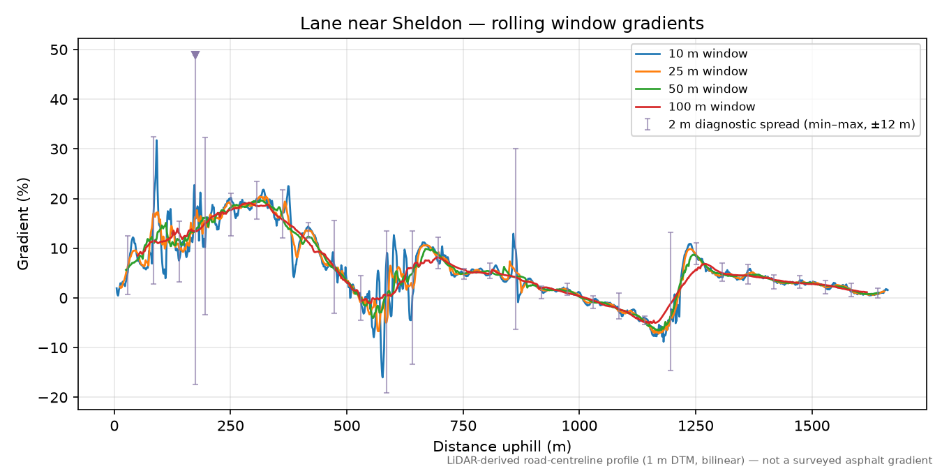 Lane near Sheldon rolling gradient profile