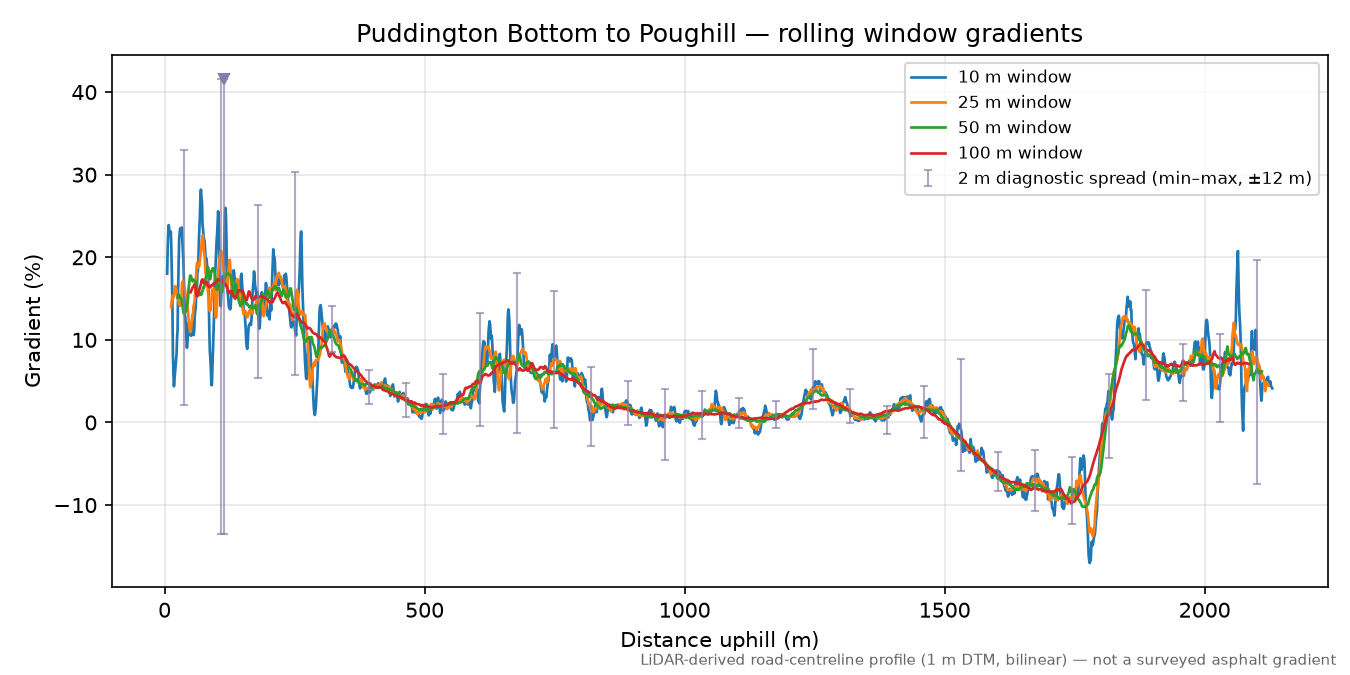 Puddington Bottom to Poughill rolling gradient profile
