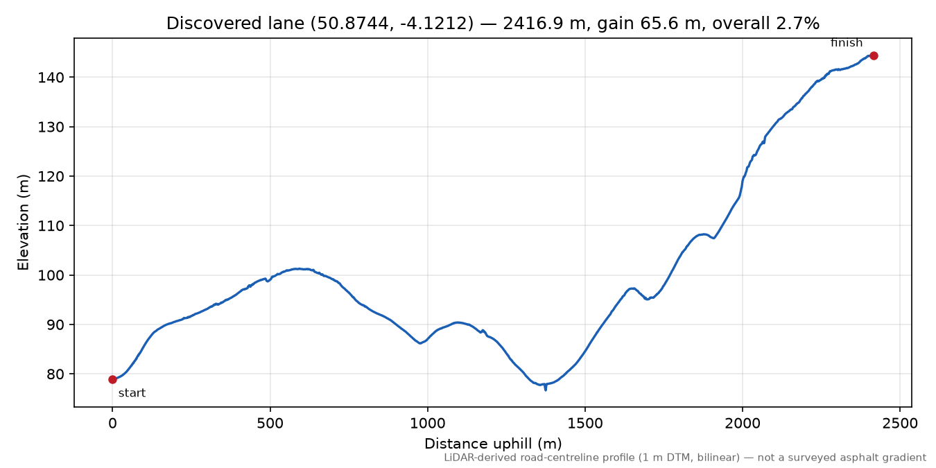 Lane near Winswell elevation profile