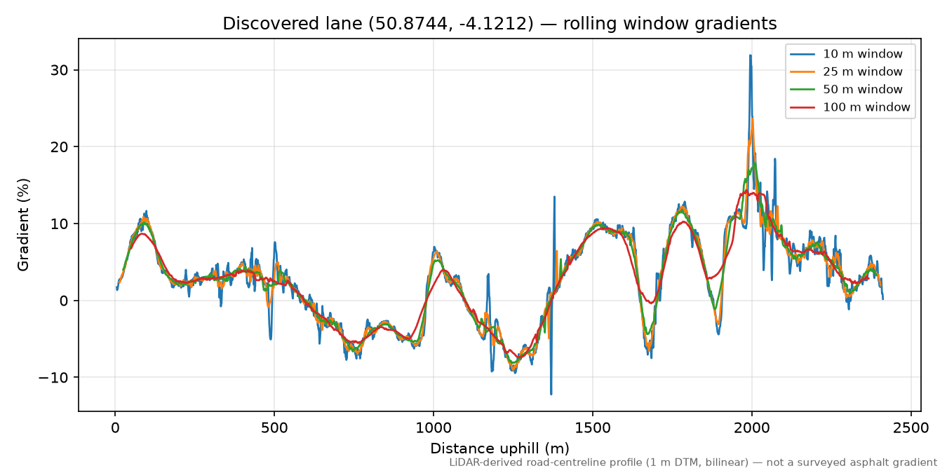 Lane near Winswell rolling gradient profile