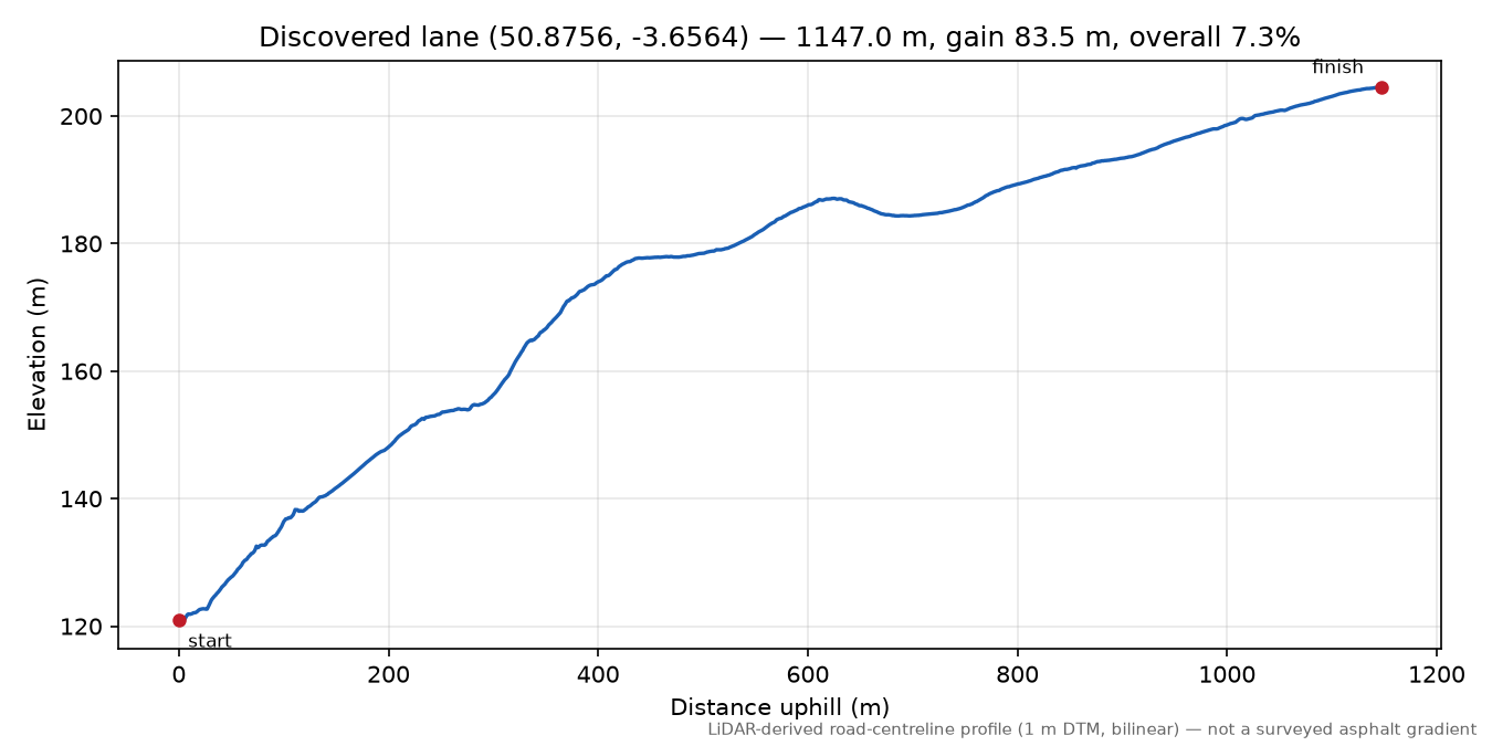 Puddington Bottom to Puddington elevation profile
