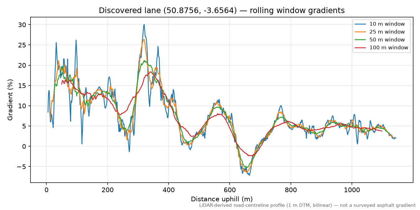 Puddington Bottom to Puddington rolling gradient profile