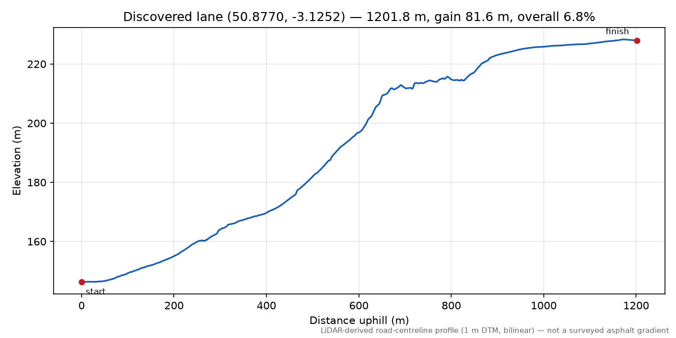 Lane near Upottery elevation profile