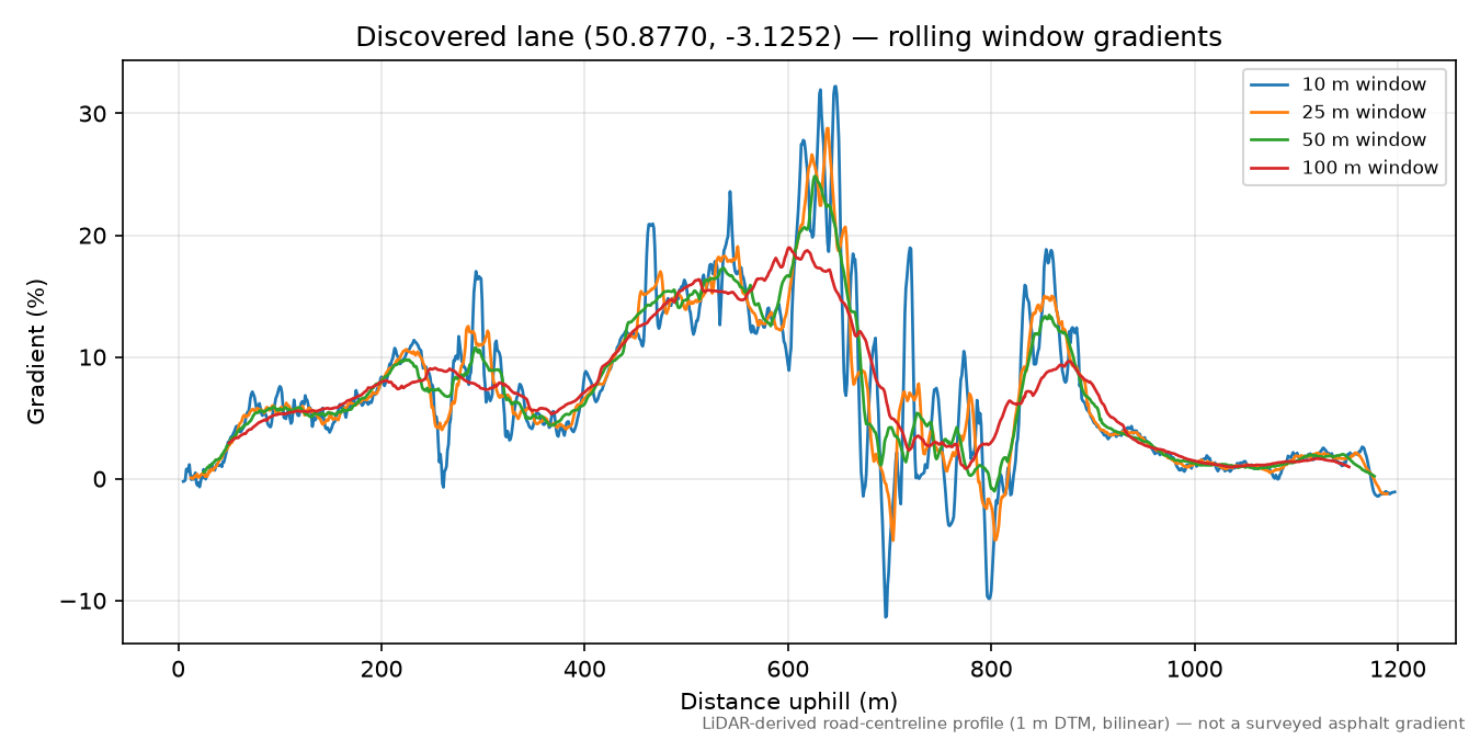 Lane near Upottery rolling gradient profile