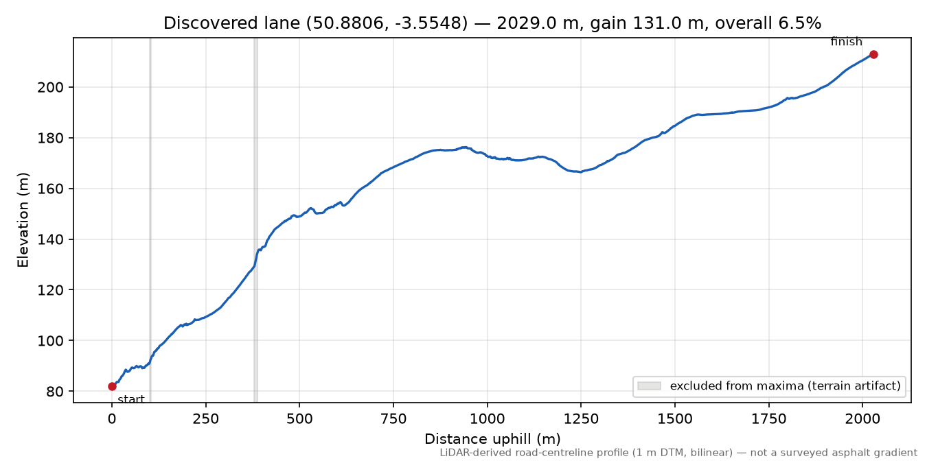 Lane near Well Town elevation profile