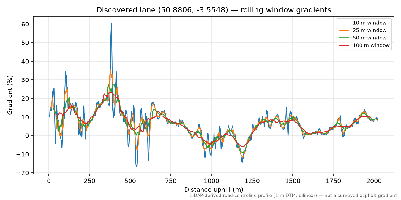 Lane near Well Town rolling gradient profile