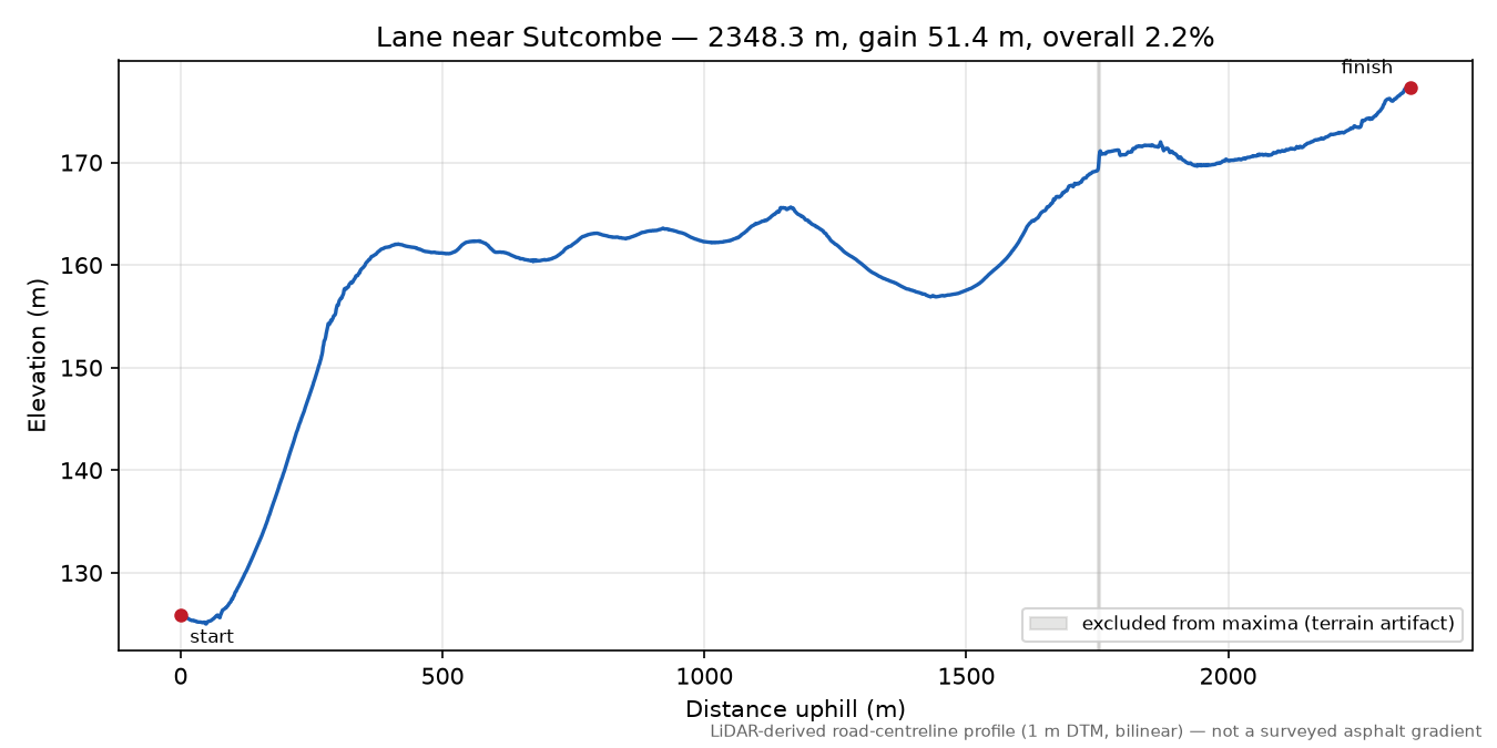 Lane near Sutcombe elevation profile