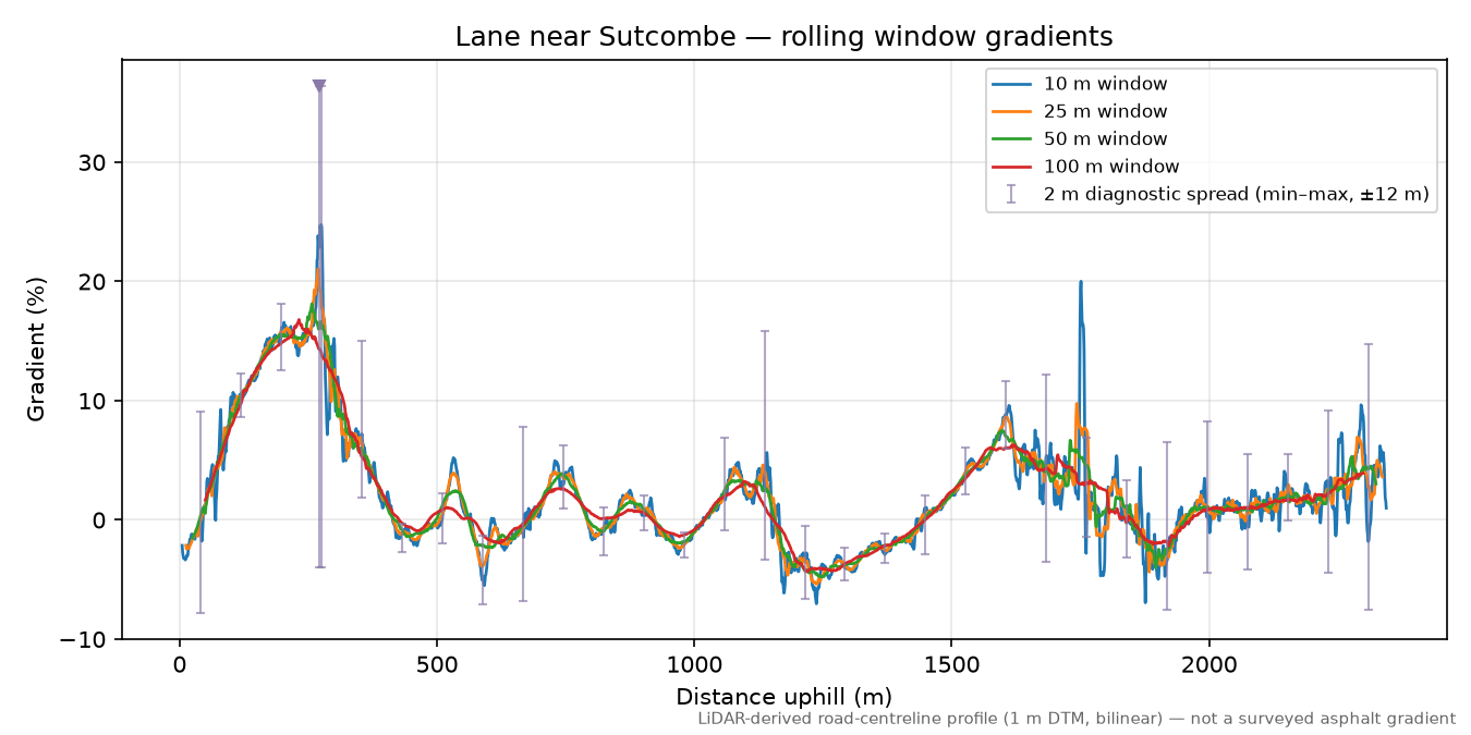 Lane near Sutcombe rolling gradient profile