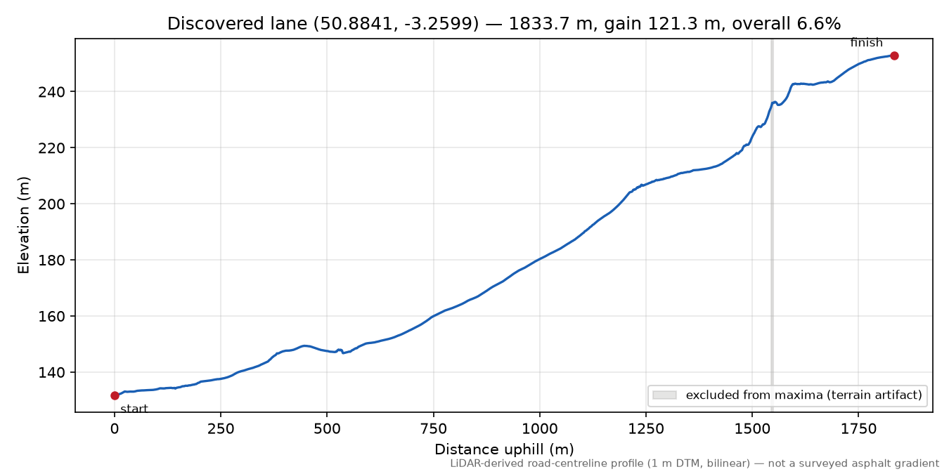 Bodmiscombe to Sheldon Hill elevation profile