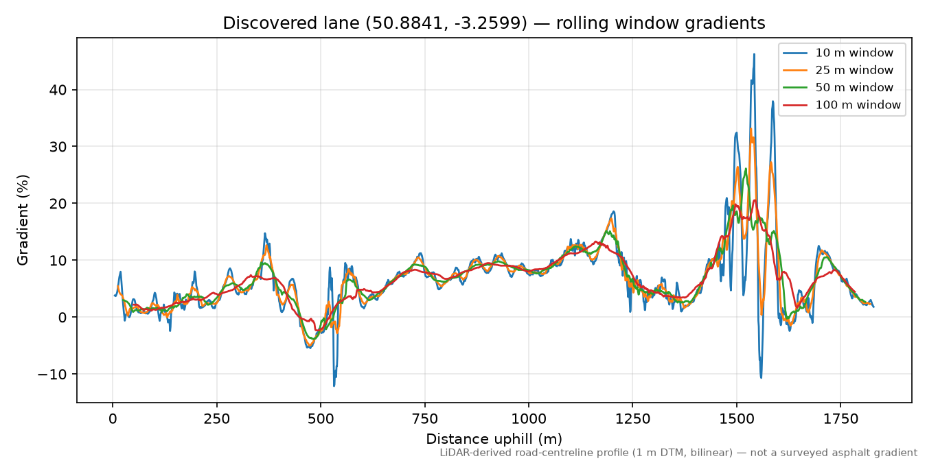Bodmiscombe to Sheldon Hill rolling gradient profile