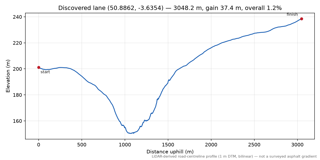 Puddington to Pennymoor elevation profile