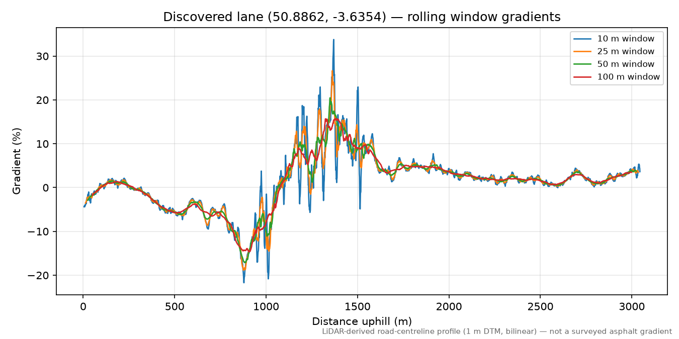 Puddington to Pennymoor rolling gradient profile