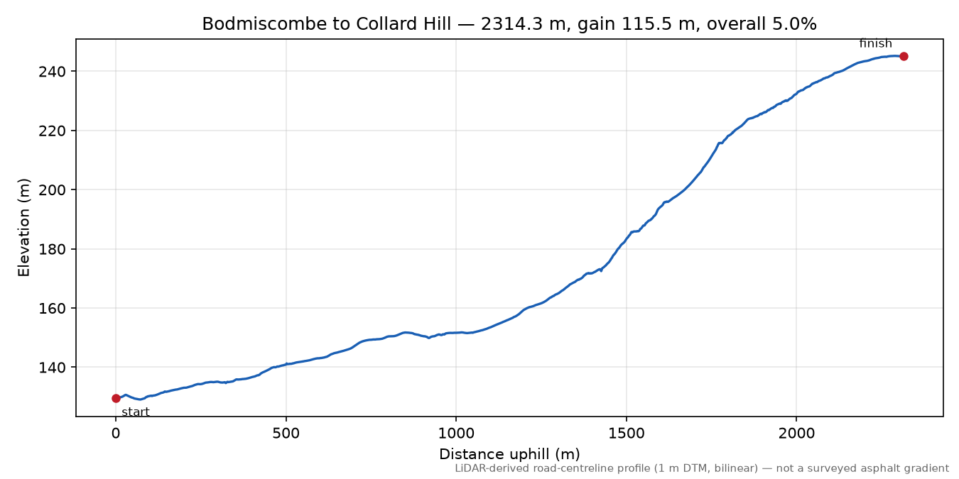 Bodmiscombe to Collard Hill elevation profile