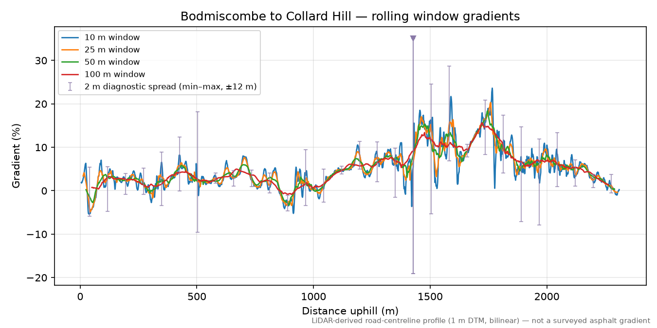 Bodmiscombe to Collard Hill rolling gradient profile