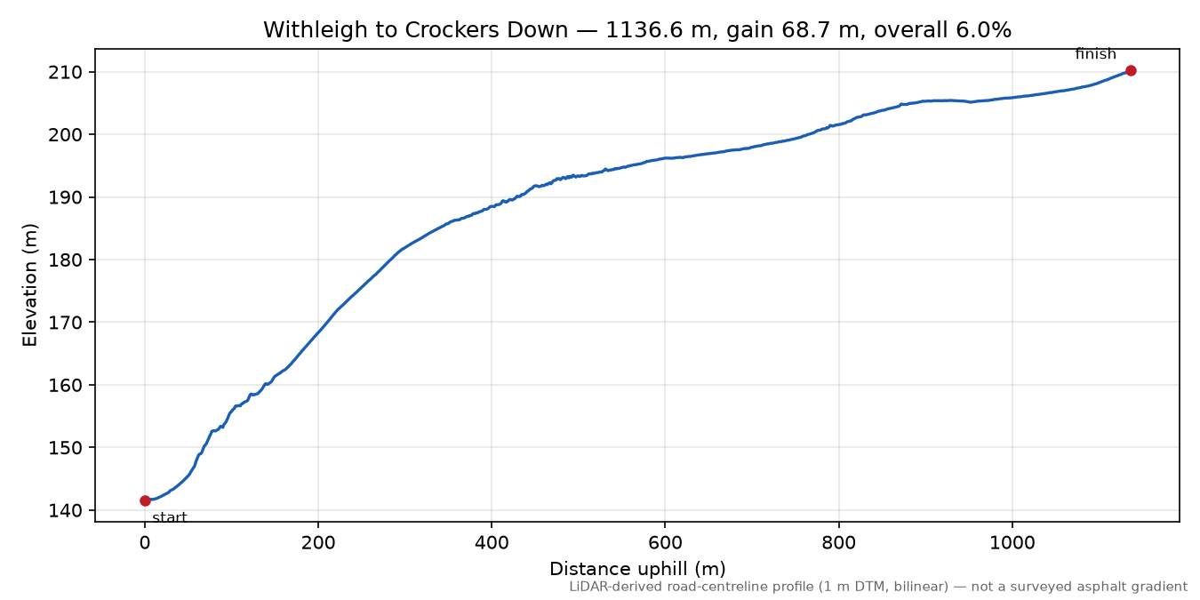 Withleigh to Crockers Down elevation profile