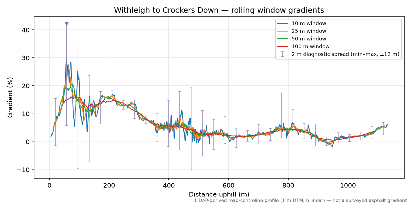 Withleigh to Crockers Down rolling gradient profile