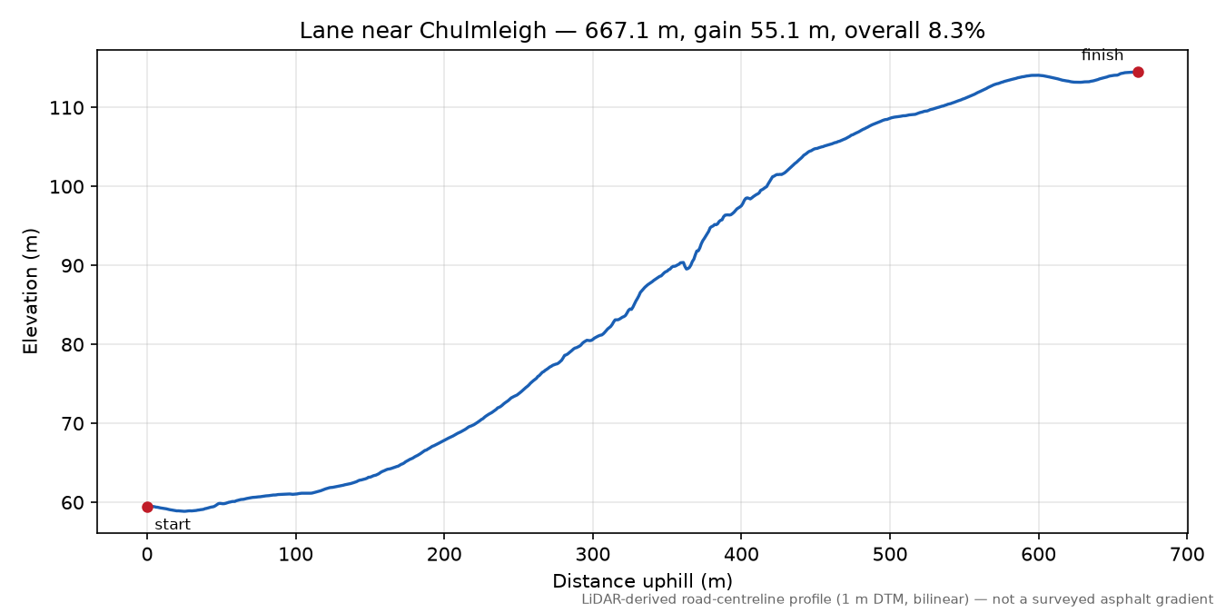 Lane near Chulmleigh elevation profile