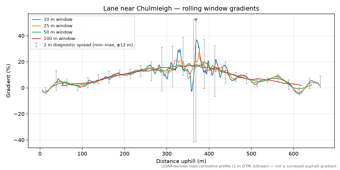 Lane near Chulmleigh rolling gradient profile