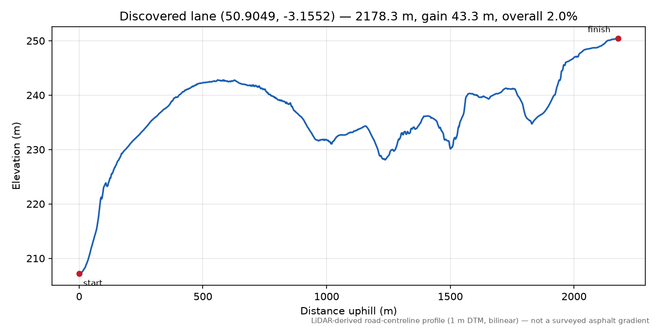 Willand to Smeatharpe elevation profile