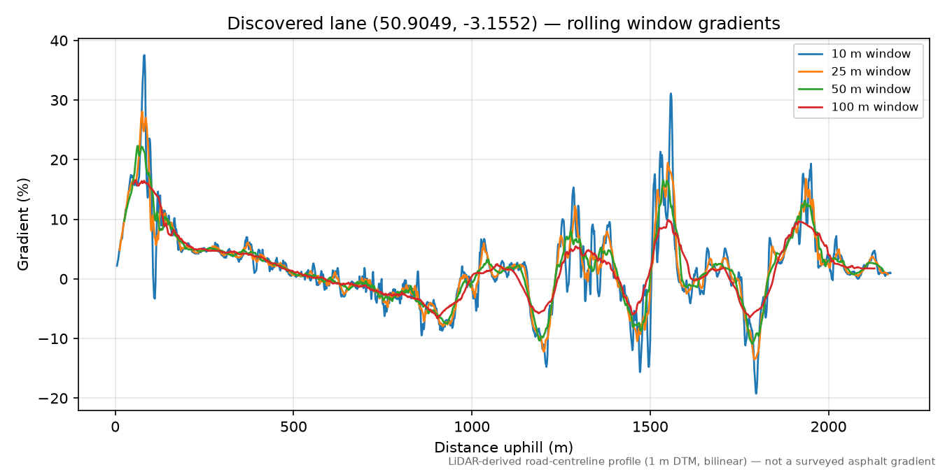 Willand to Smeatharpe rolling gradient profile