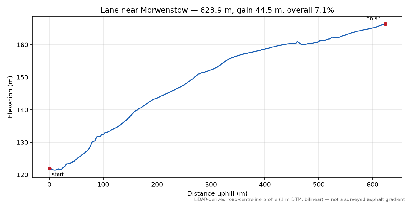 Lane near Morwenstow elevation profile