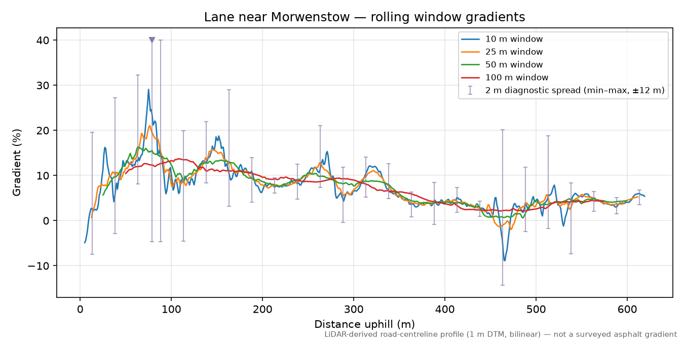Lane near Morwenstow rolling gradient profile