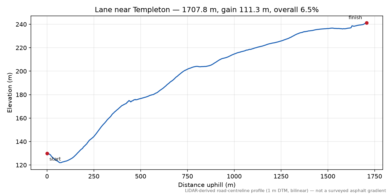 Lane near Templeton elevation profile