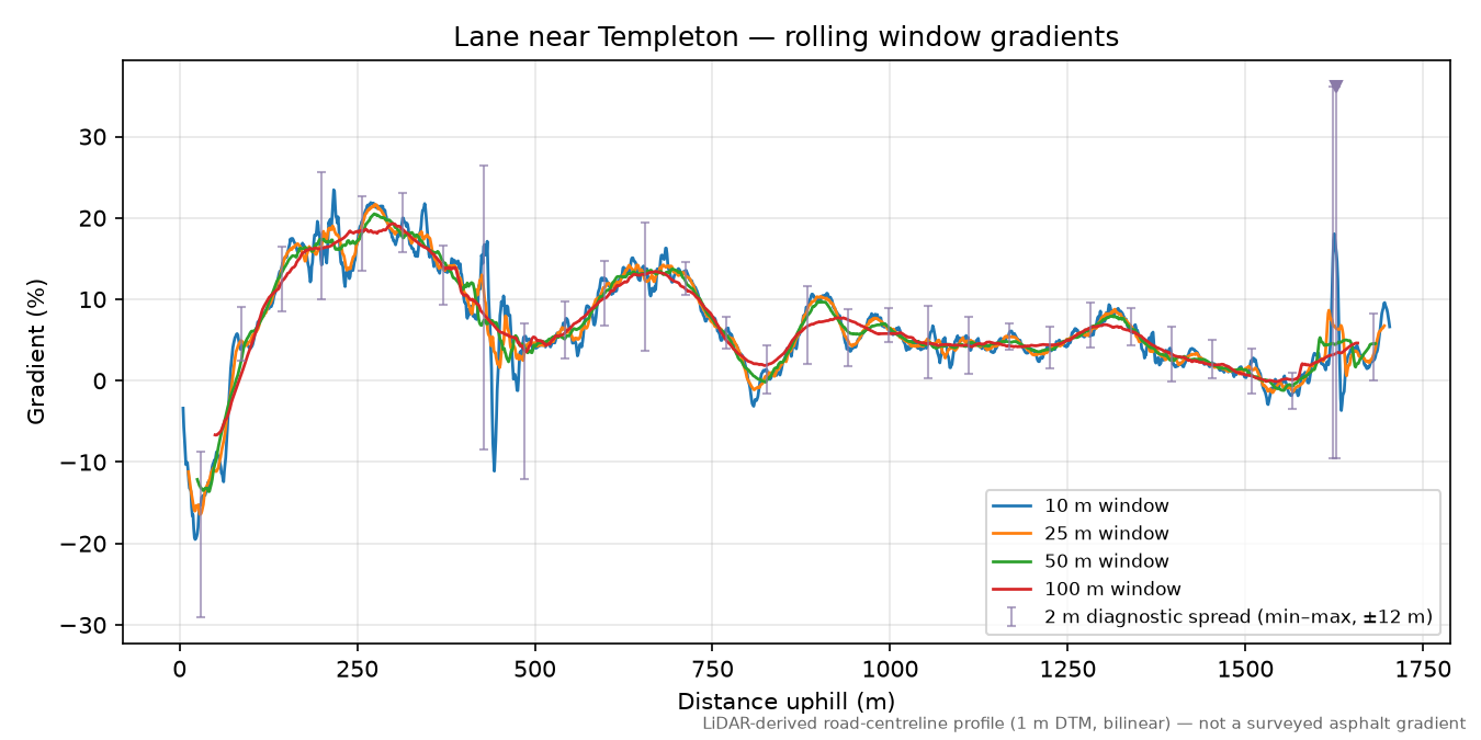 Lane near Templeton rolling gradient profile