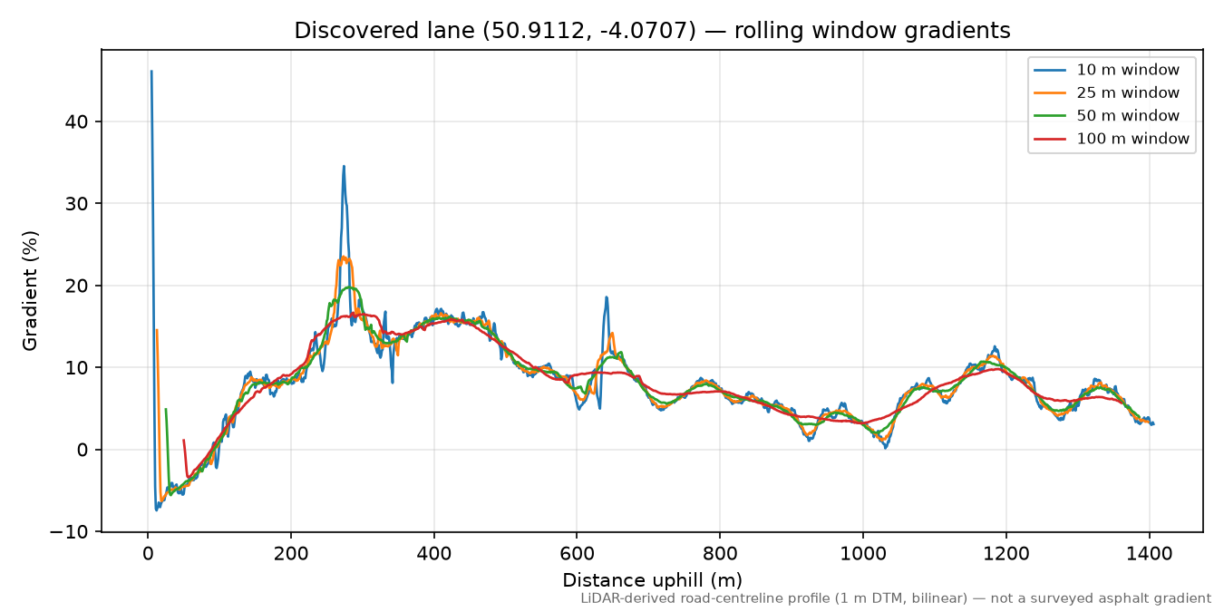 Abbot's Hill to Beaford rolling gradient profile