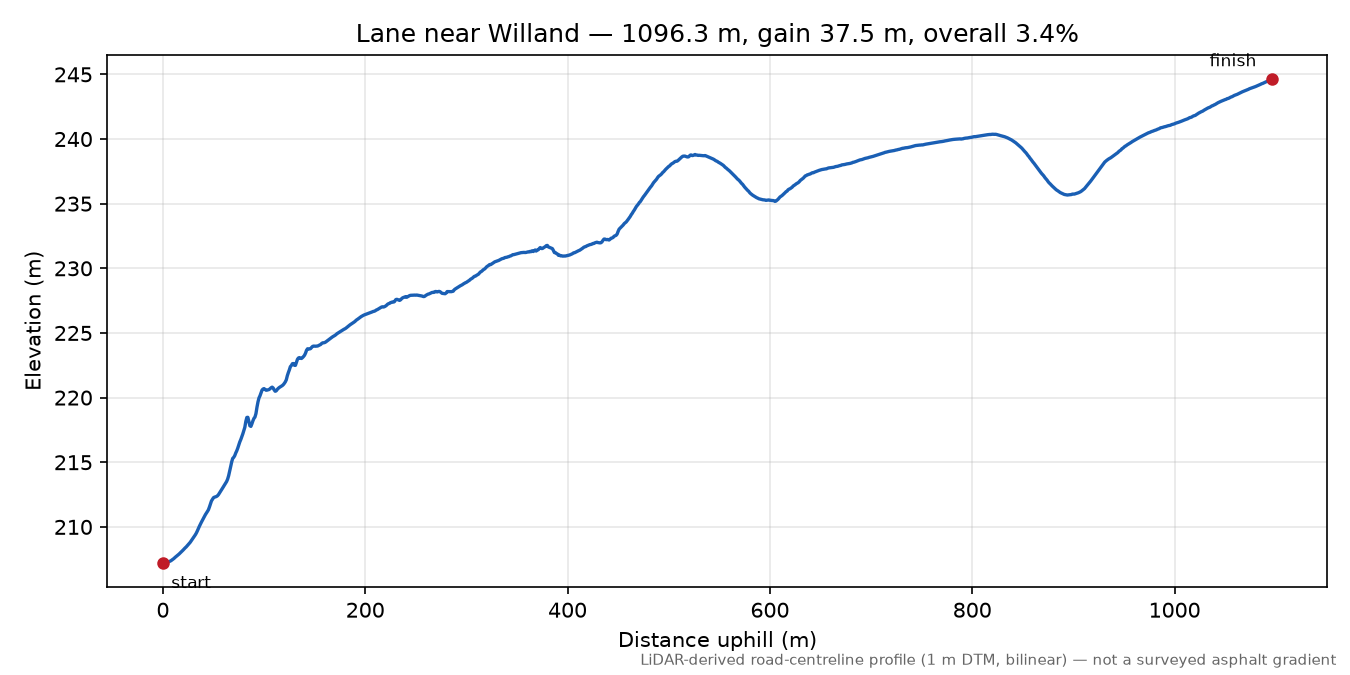 Lane near Willand elevation profile
