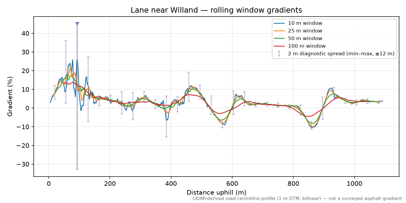 Lane near Willand rolling gradient profile