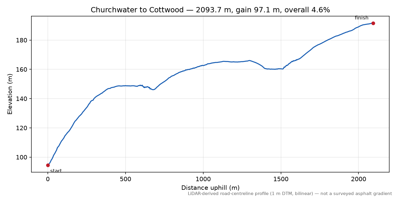 Churchwater to Cottwood elevation profile