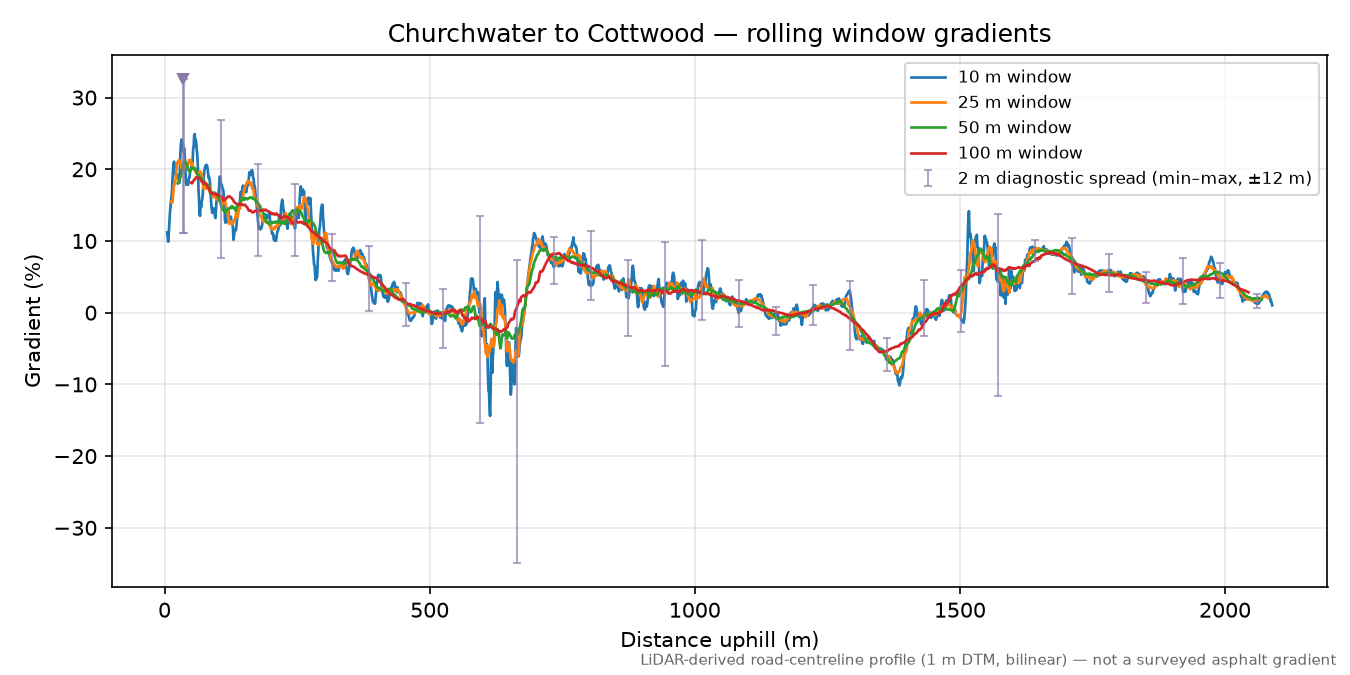 Churchwater to Cottwood rolling gradient profile