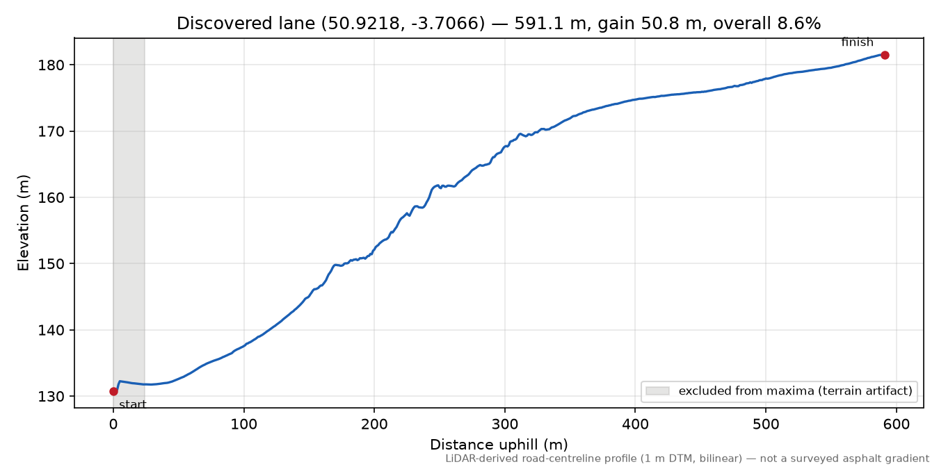 Lane near Witheridge elevation profile