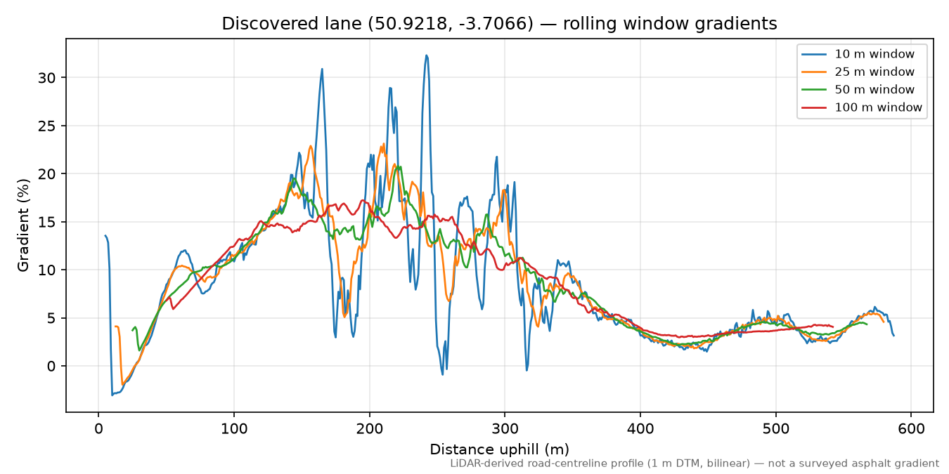 Lane near Witheridge rolling gradient profile