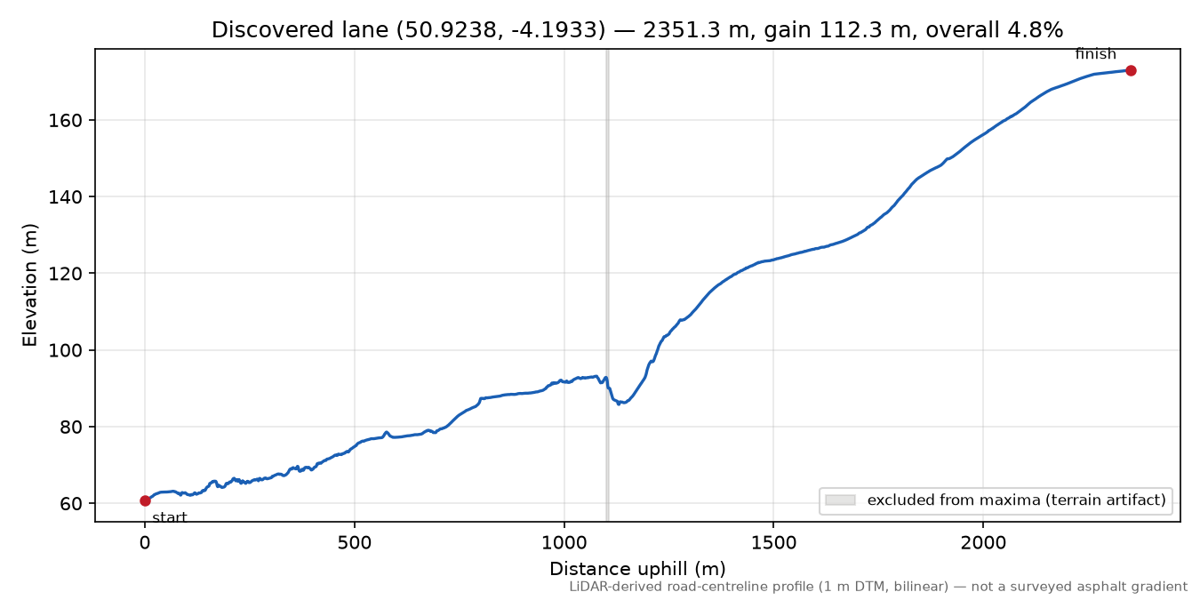 Lane near Helestone Park elevation profile