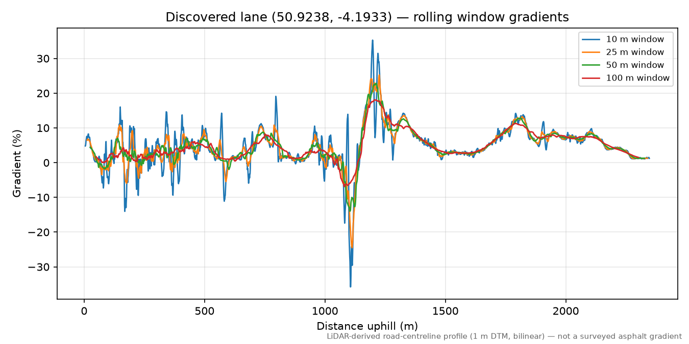 Lane near Helestone Park rolling gradient profile