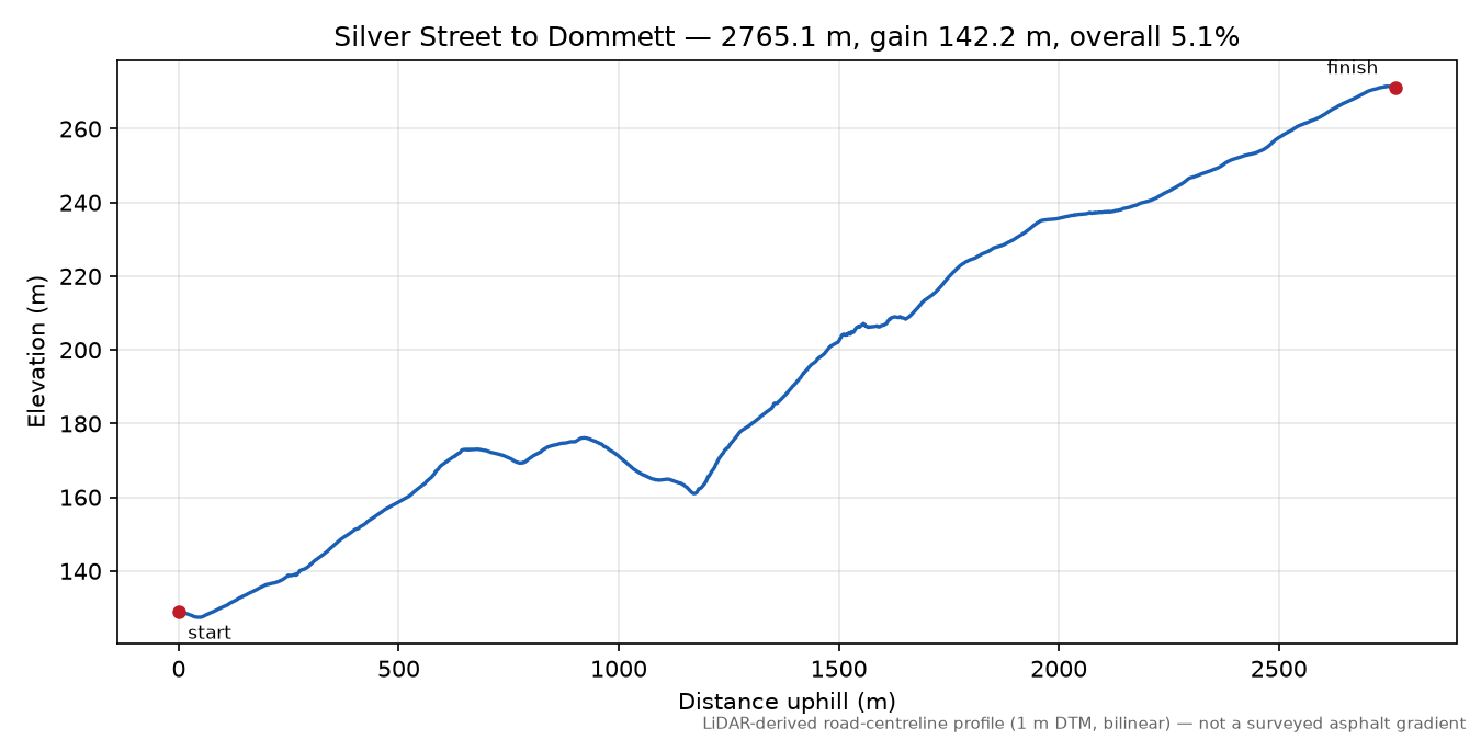 Silver Street to Dommett elevation profile